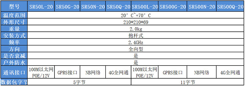 户外专用2.4G有源RFID感应终端主要参数