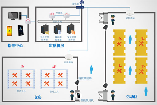 监狱劳动工具管理概况介绍