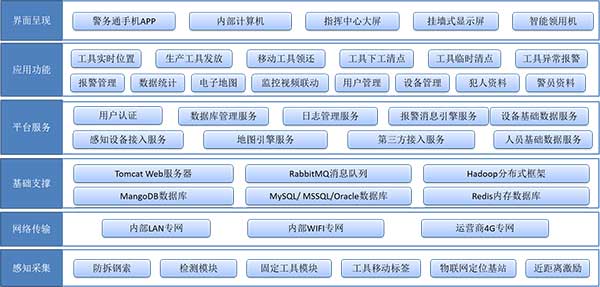 监狱生产工具管理系统简介