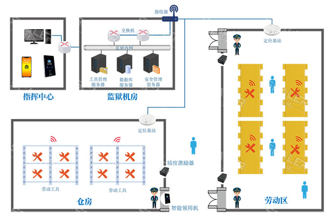 监所劳动工具管控模块