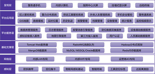 系统顶层架构设计